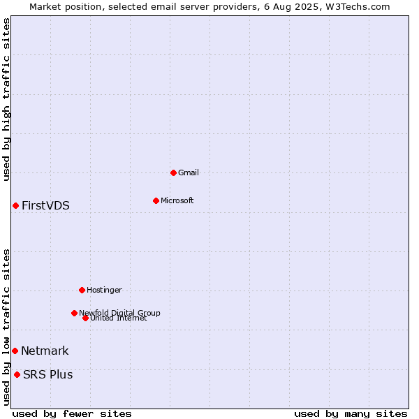Market position of SRS Plus vs. FirstVDS vs. Netmark