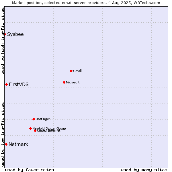 Market position of FirstVDS vs. Netmark vs. Sysbee