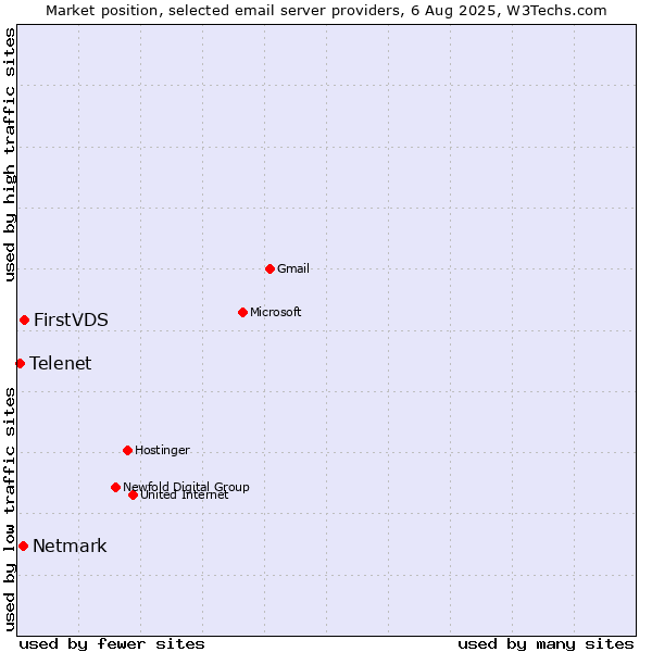 Market position of FirstVDS vs. Netmark vs. Telenet