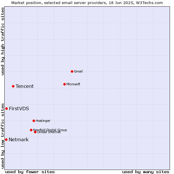 Market position of Tencent vs. FirstVDS vs. Netmark
