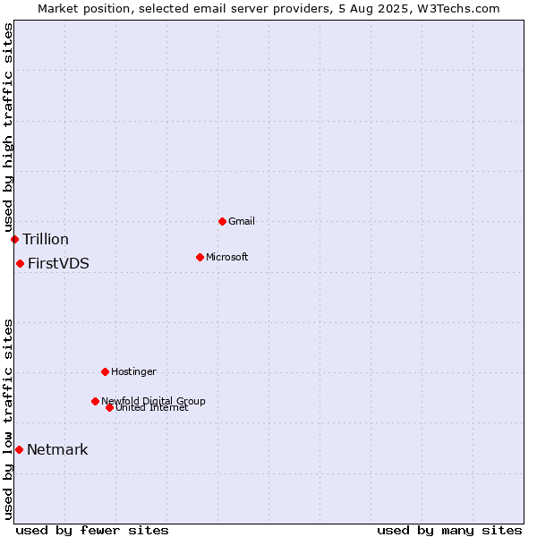 Market position of FirstVDS vs. Netmark vs. Trillion