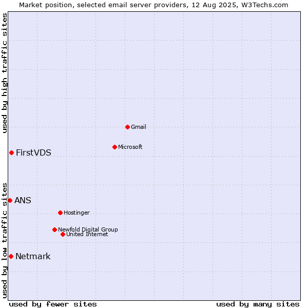 Market position of FirstVDS vs. Netmark vs. ANS