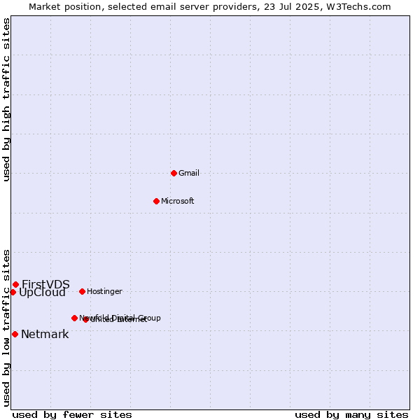 Market position of FirstVDS vs. Netmark vs. UpCloud