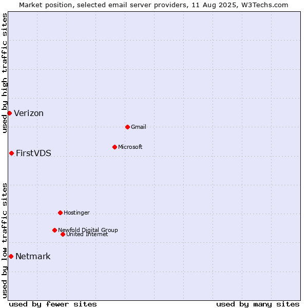 Market position of FirstVDS vs. Netmark vs. Verizon