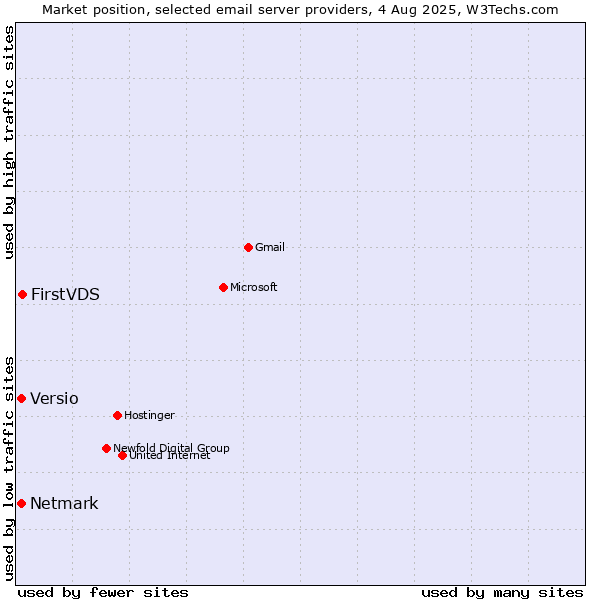 Market position of FirstVDS vs. Netmark vs. Versio