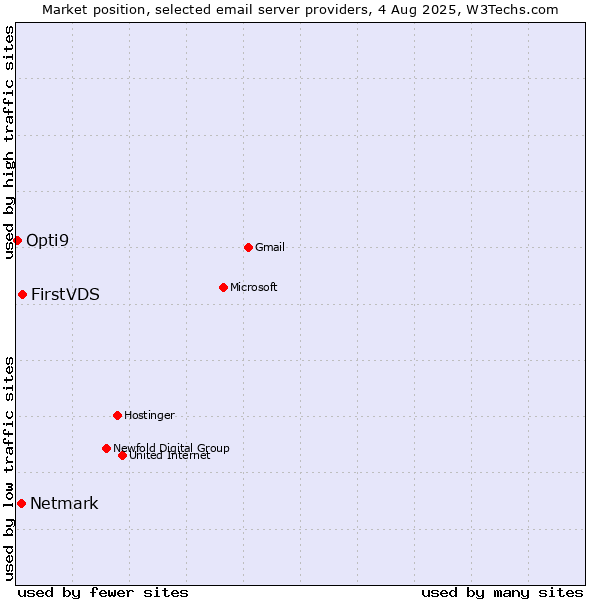Market position of FirstVDS vs. Netmark vs. Opti9