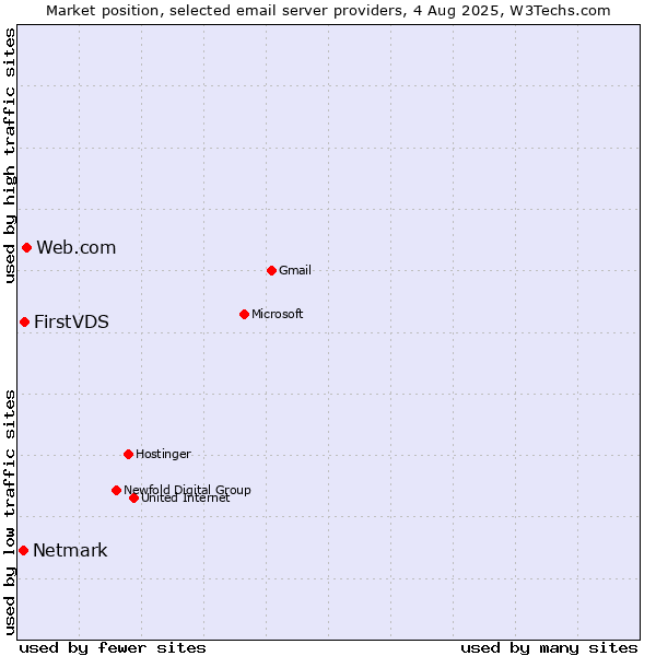 Market position of Web.com vs. FirstVDS vs. Netmark