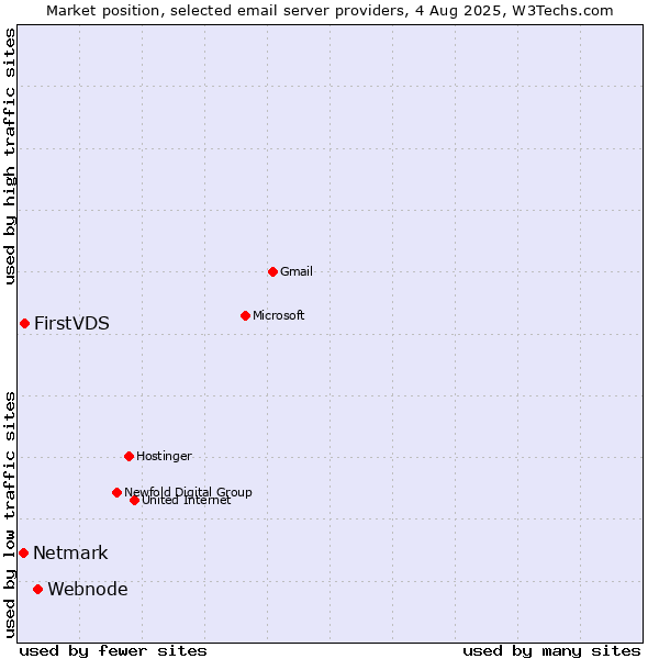 Market position of Webnode vs. FirstVDS vs. Netmark