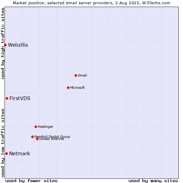 Market position of FirstVDS vs. Netmark vs. Webzilla