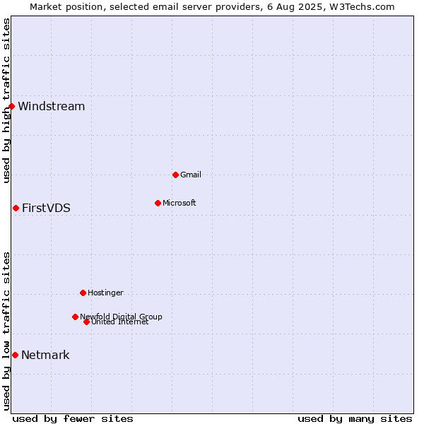 Market position of FirstVDS vs. Netmark vs. Windstream