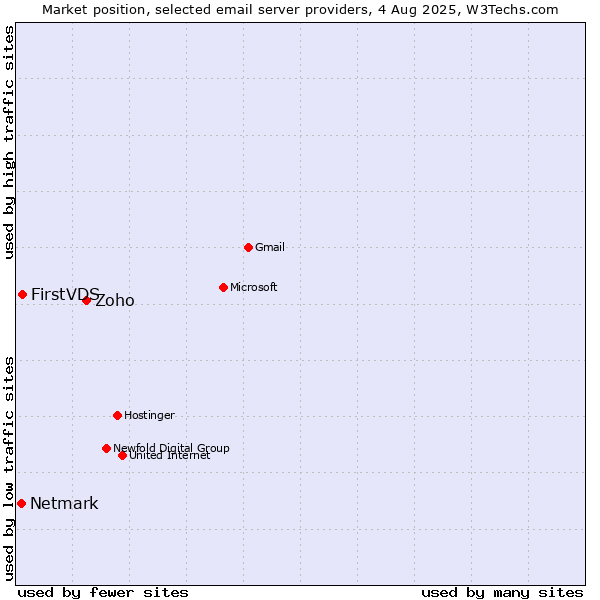 Market position of Zoho vs. FirstVDS vs. Netmark