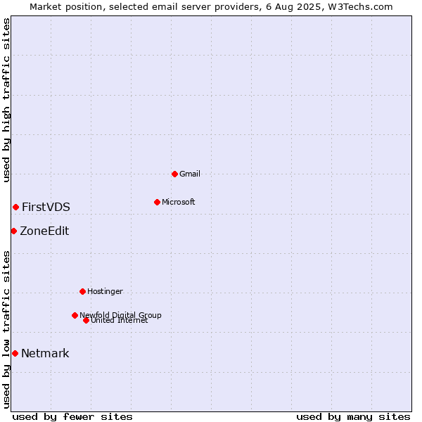 Market position of FirstVDS vs. Netmark vs. ZoneEdit