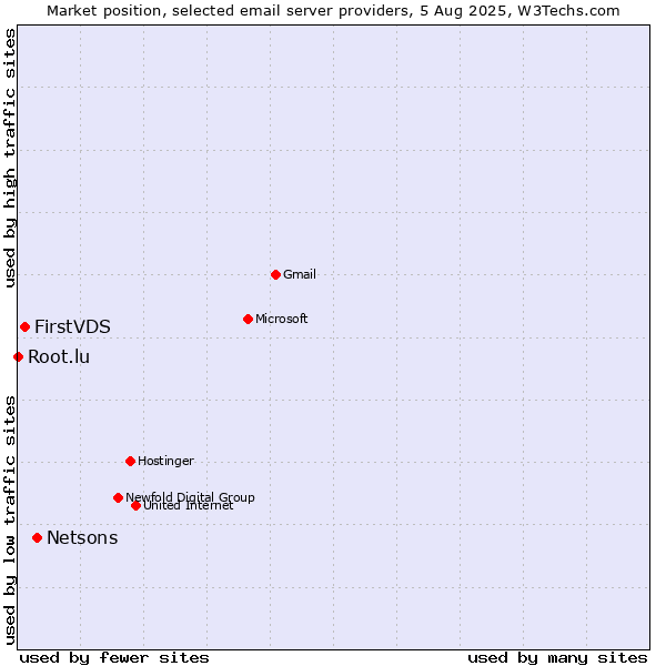 Market position of Netsons vs. FirstVDS vs. Root.lu