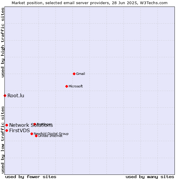 Market position of FirstVDS vs. Network Solutions vs. Root.lu