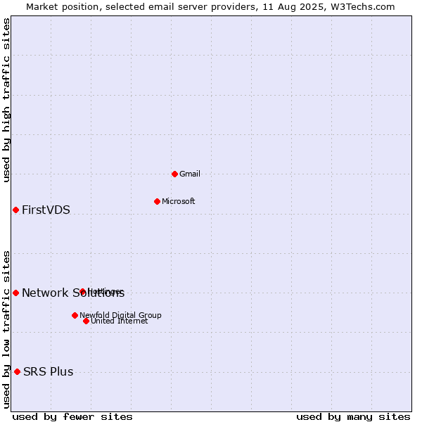 Market position of SRS Plus vs. FirstVDS vs. Network Solutions