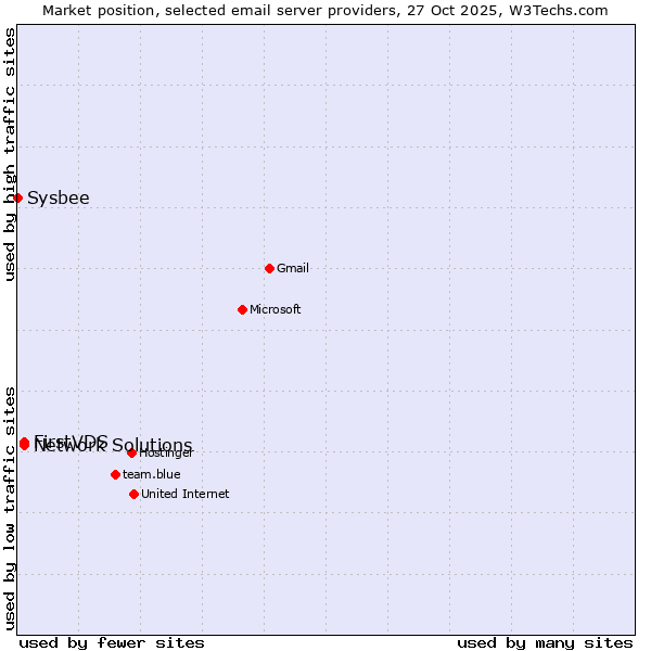 Market position of FirstVDS vs. Network Solutions vs. Sysbee