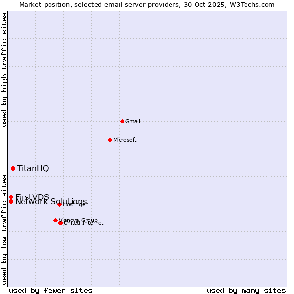 Market position of TitanHQ vs. FirstVDS vs. Network Solutions