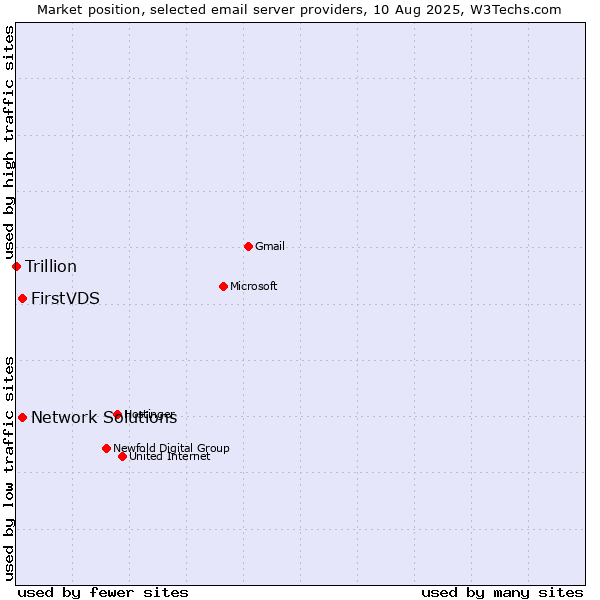 Market position of FirstVDS vs. Network Solutions vs. Trillion