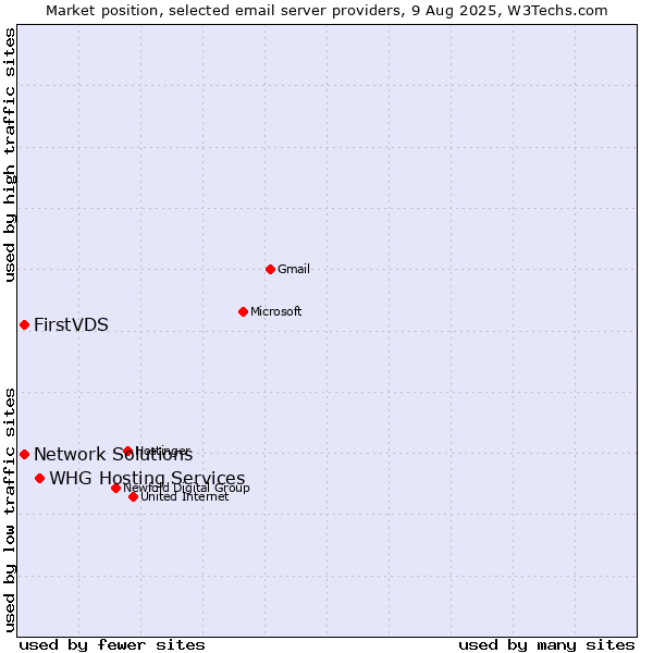 Market position of WHG Hosting Services vs. FirstVDS vs. Network Solutions