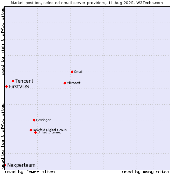 Market position of Tencent vs. FirstVDS vs. Nexperteam