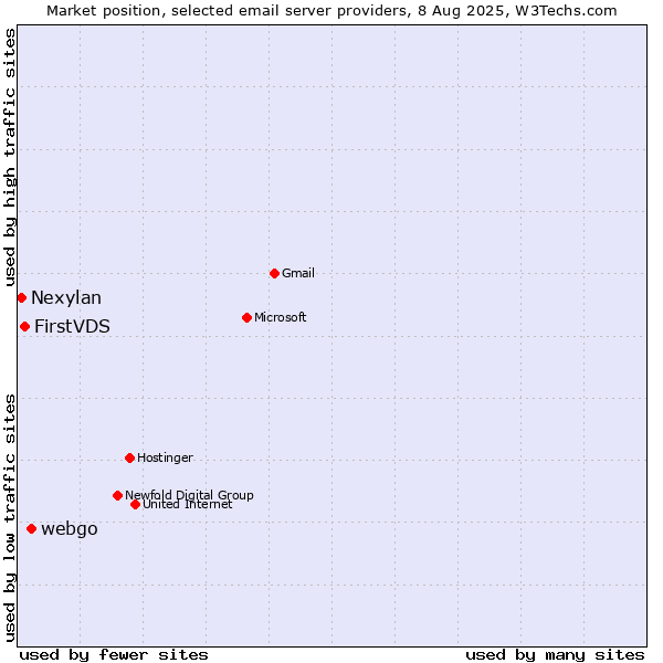 Market position of webgo vs. FirstVDS vs. Nexylan