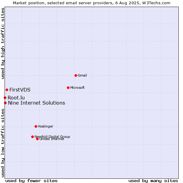 Market position of FirstVDS vs. Nine Internet Solutions vs. Root.lu