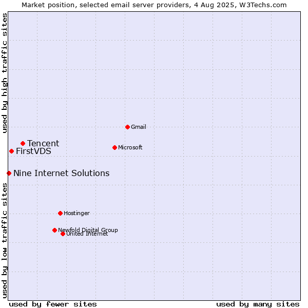Market position of Tencent vs. FirstVDS vs. Nine Internet Solutions