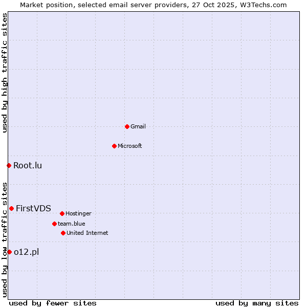 Market position of FirstVDS vs. o12.pl vs. Root.lu