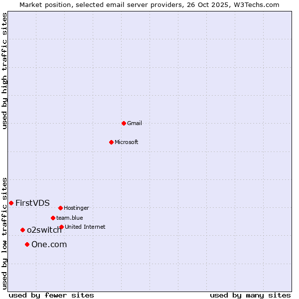 Market position of One.com vs. o2switch vs. FirstVDS