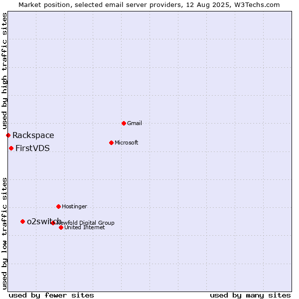 Market position of o2switch vs. FirstVDS vs. Rackspace