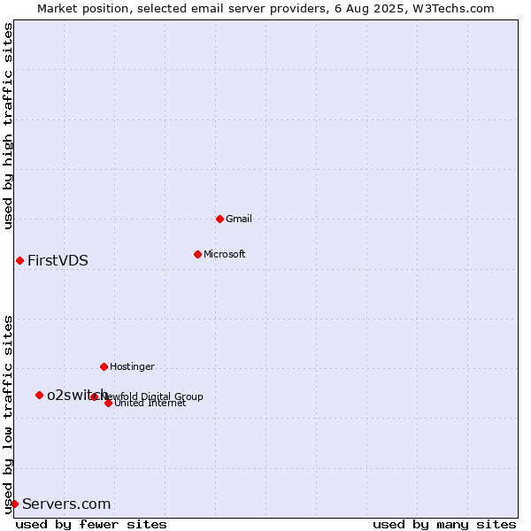 Market position of o2switch vs. FirstVDS vs. Servers.com