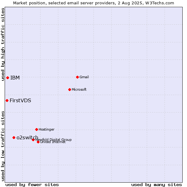 Market position of o2switch vs. IBM vs. FirstVDS