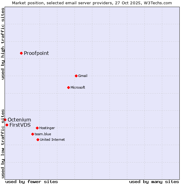 Market position of Proofpoint vs. FirstVDS vs. Octenium