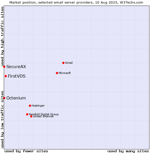 Market position of FirstVDS vs. SecureAX vs. Octenium