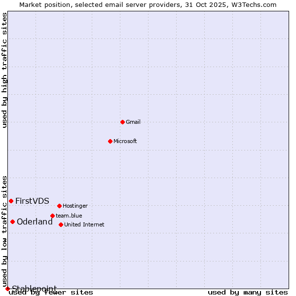 Market position of Oderland vs. FirstVDS vs. Stablepoint
