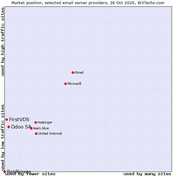 Market position of Odoo SA vs. FirstVDS vs. Raidboxes