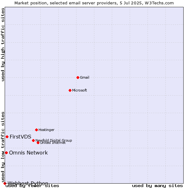 Market position of FirstVDS vs. Omnis Network vs. Webhost Python
