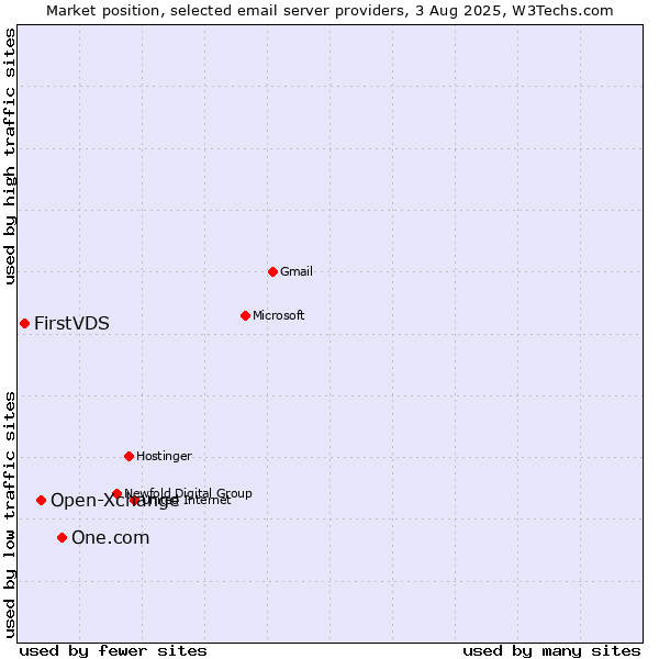 Market position of One.com vs. Open-Xchange vs. FirstVDS
