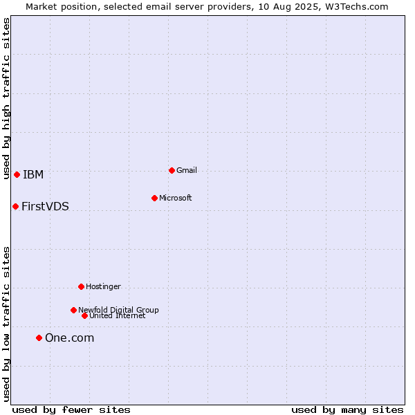 Market position of One.com vs. IBM vs. FirstVDS