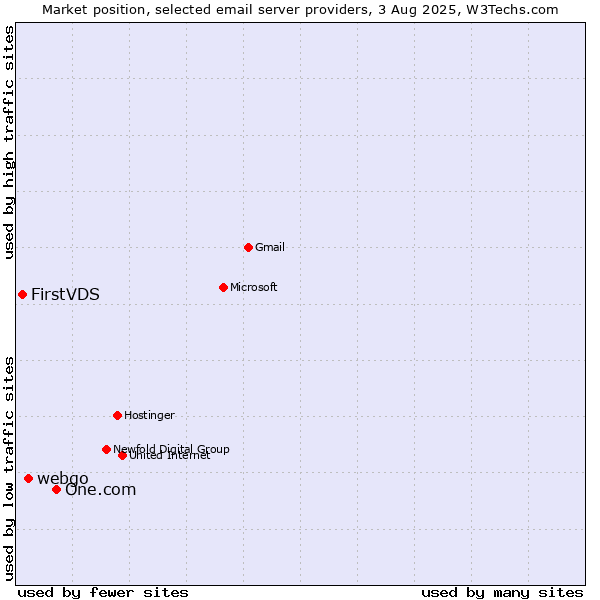 Market position of One.com vs. webgo vs. FirstVDS