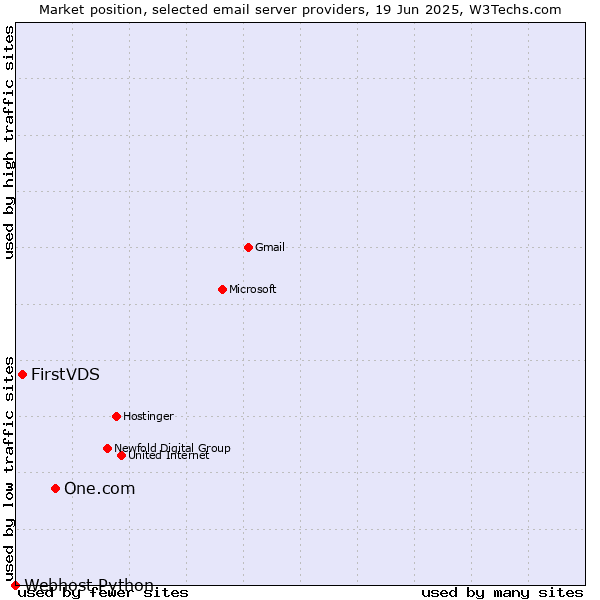 Market position of One.com vs. FirstVDS vs. Webhost Python