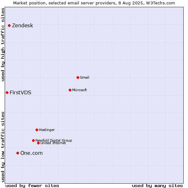 Market position of One.com vs. Zendesk vs. FirstVDS