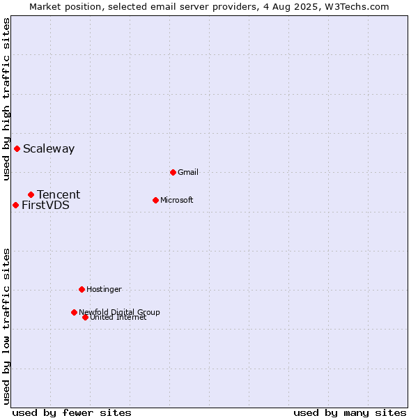 Market position of Tencent vs. Scaleway vs. FirstVDS