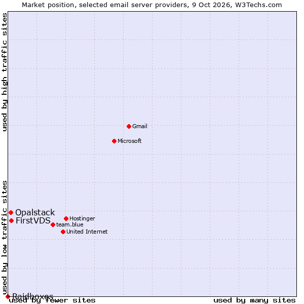 Market position of FirstVDS vs. Opalstack vs. Raidboxes