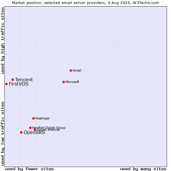 Market position of OpenSRS vs. Tencent vs. FirstVDS