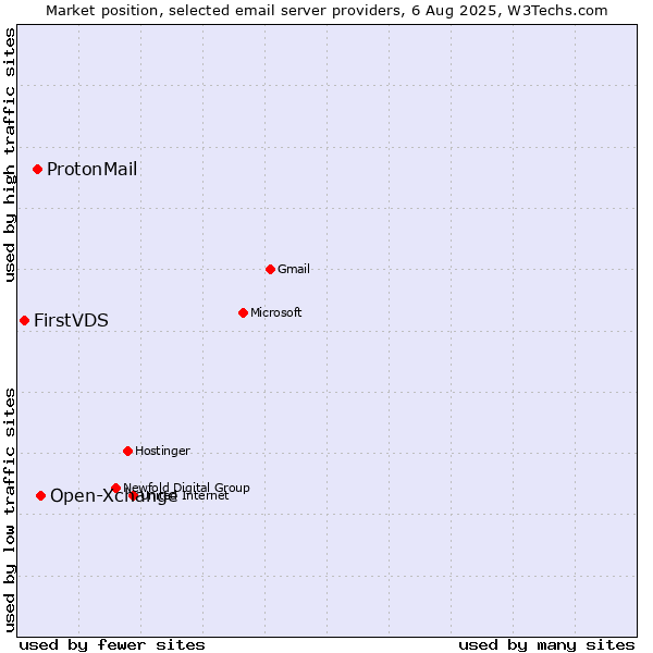 Market position of Open-Xchange vs. ProtonMail vs. FirstVDS