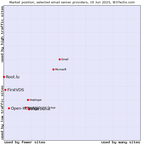 Market position of Open-Xchange vs. FirstVDS vs. Root.lu