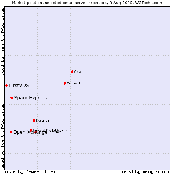 Market position of Spam Experts vs. Open-Xchange vs. FirstVDS