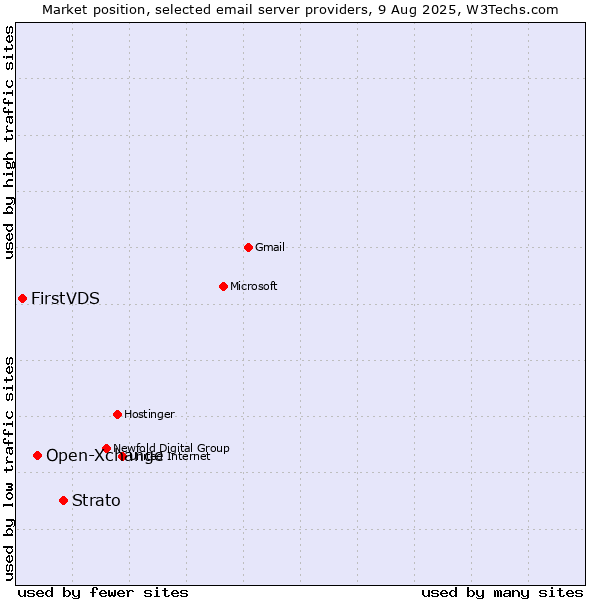 Market position of Strato vs. Open-Xchange vs. FirstVDS