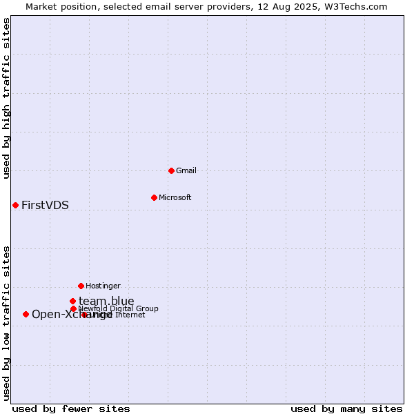 Market position of team.blue vs. Open-Xchange vs. FirstVDS